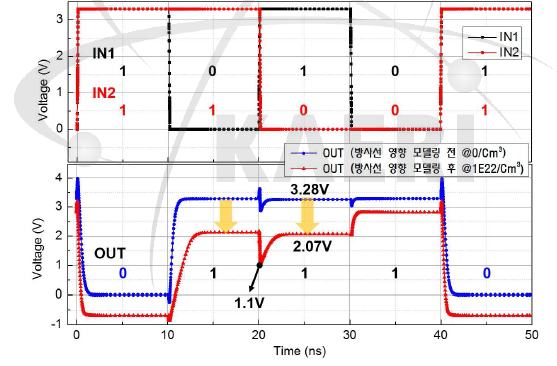 기본 논리소자 NAND 기능검증 및 방사선 영향 M&S 결과