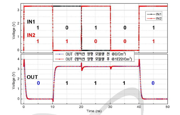 내방사선 논리소자 NAND 기능검증 및 방사선 영향 M&S 결과