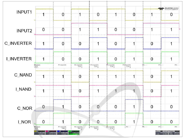 논리상태에 따른 논리소자(Inverter, NAND, NOR)의 출력측정 결과 (@ C : Conventional 논리소자, I : 내방사선 I-gate 논리소자)