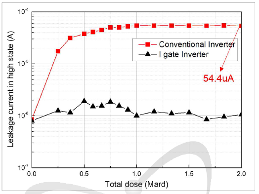 내방사선 I-gate Inverter의 누적선량에 따른 누설전류 변화