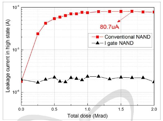 내방사선 I-gate NAND의 누적선량에 따른 누설전류 변화