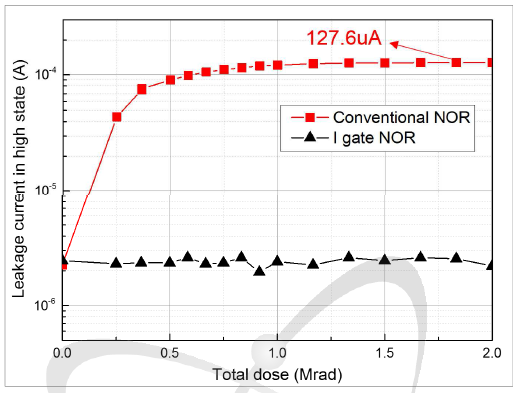 내방사선 I gate NOR의 누적선량에 따른 누설전류 변화