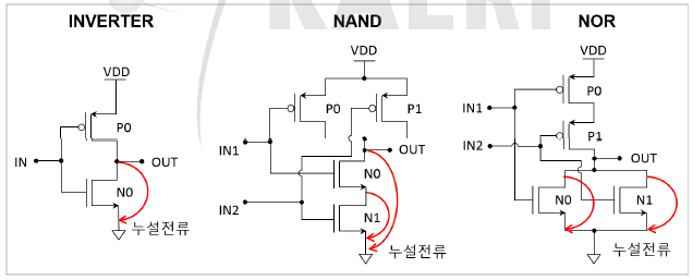 일반형 논리소자의 누설전류 경로