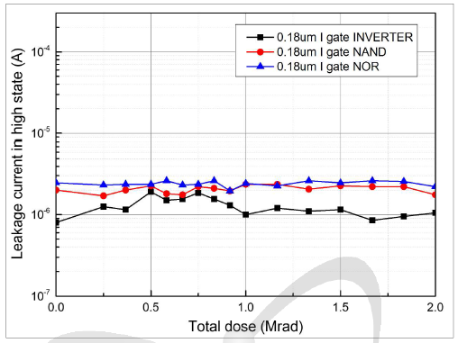 내방사선 논리소자의 누적선량에 따른 누설전류 변화