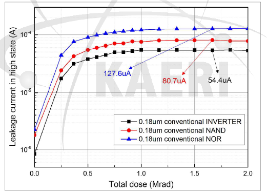 일반형 논리소자의 누적선량에 따른 누설전류 변화