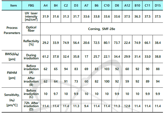 상용 FBG 센서의 방사선 영향분석