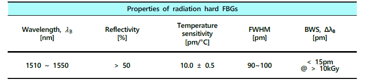 내방사선 FBG 설계조건