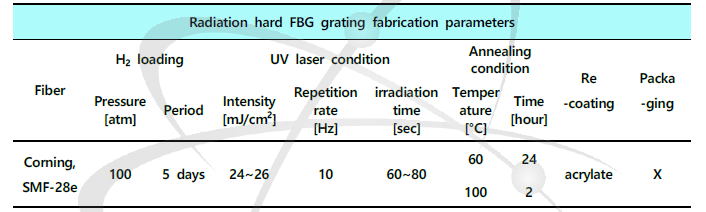 내방사선 FBG 공정조건