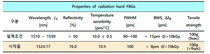 내방사선 FBG 설계조건 및 시작품 기본특성
