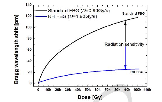 Standard FBG와 RH FBG 센서의 내방사선 특성 비교