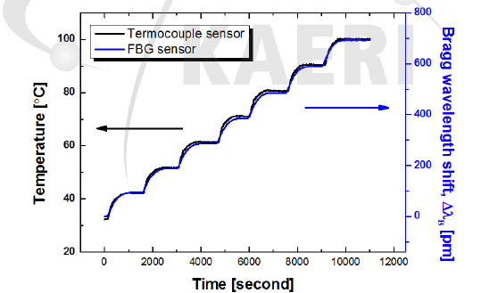 제작된 FBG의 온도센서 성능평가