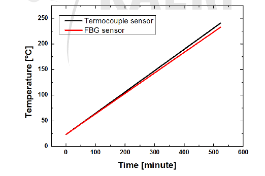 온도상승(250℃)에 따른 FBG 센서 특성