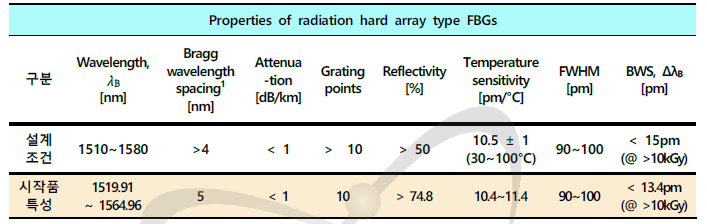 내방사선 배열형 FBG 설계조건