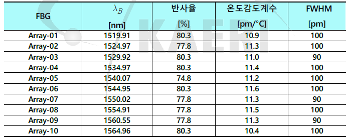 배열형 FBG 센서의 주요특성