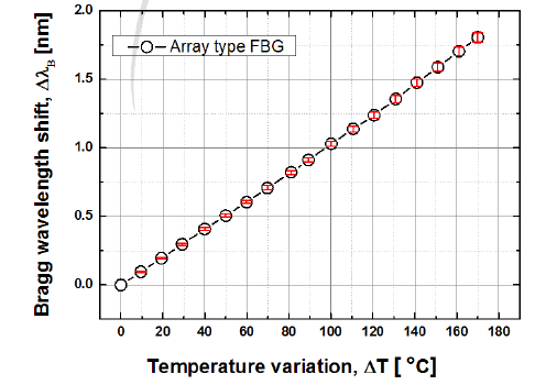 온도상승에 따른 브래그 파장변화 선형성 확보