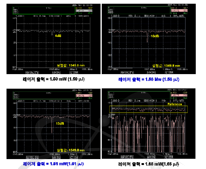 레이저 펄스 에너지에 따른 Spectrum 변화