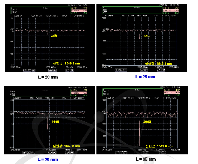 브래그 격자 가공 길이에 따른 Spectrum 변화(FBG Length)