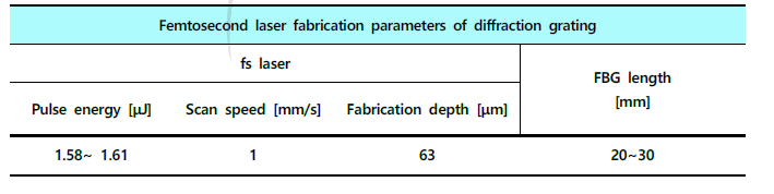펨토초 레이저를 이용한 실리카 내부 회절격자 최적화 가공조건