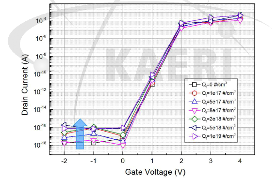 I-gate n-MOSFET 방사선 영향 M&S 결과