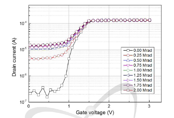 일반 n-MOSFET의 게이트 전압에 따른 드레인 전류(@2Mrad)