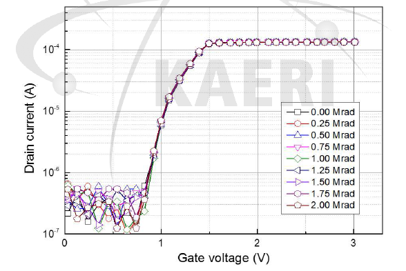 I-gate n-MOSFET의 게이트 전압에 따른 드레인 전류(@2Mrad)