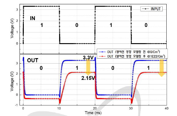 기본 논리소자 Inverter 기능검증 및 방사선 영향 M&S 결과