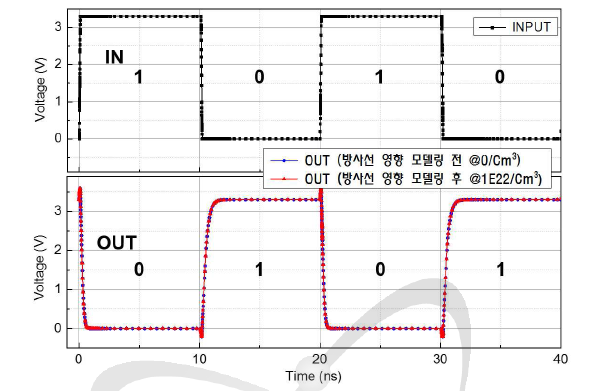 내방사선 논리소자 Inverter 기능검증 및 방사선 영향 M&S 결과