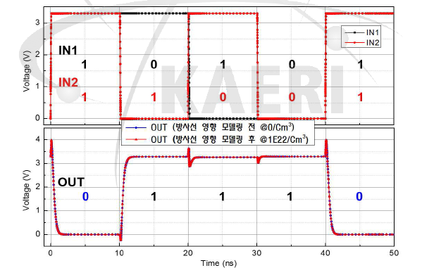 내방사선 논리소자 NAND 기능검증 및 방사선 영향 M&S 결과