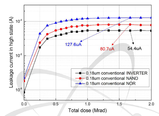 일반형 논리소자의 누적선량에 따른 누설전류 변화