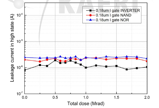 내방사선 논리소자의 누적선량에 따른 누설전류 변화