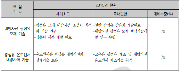 내방사선 광섬유 기술의 세계수준과 국내수준 비교