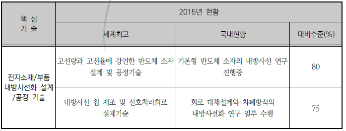 내방사선 센서회로 기술의 세계수준과 국내수준 비교