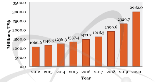 Specialty optical fibers global market, revenues 2012-2020