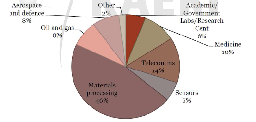 Main markets for specialty optical fibers, 2012