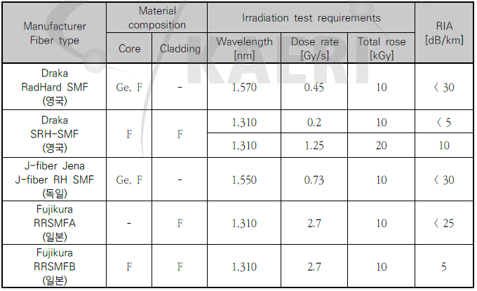 상용 내방사선 광섬유 제조업체 및 내방사선 특성
