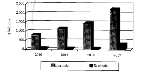 Global market value for fiber optic sensors by type, 2010-2017, BCC Research