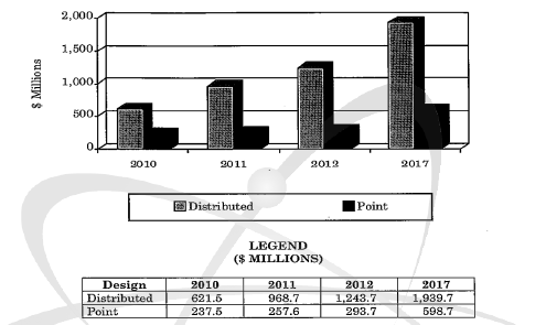 Global market value by sensor design, 2010- 2017, BCC Research