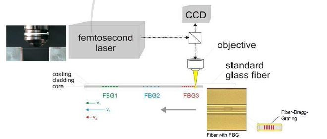 펨토초 레이저를 이용한 FBG 센서 공정기술(FemtoFiberTec)