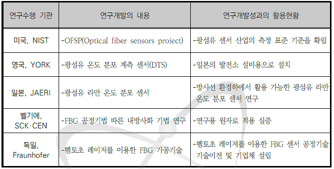 광섬유 온도 센서 관련 연구수행 기관 및 연구 내용