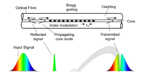 FBG 원리 및 개념도