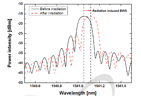 방사선 조사에 의한 FBG 센서의 브래그 파장 변화