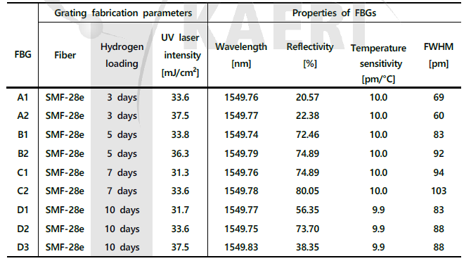 수소로딩 조건에 따른 FBG 주요특성