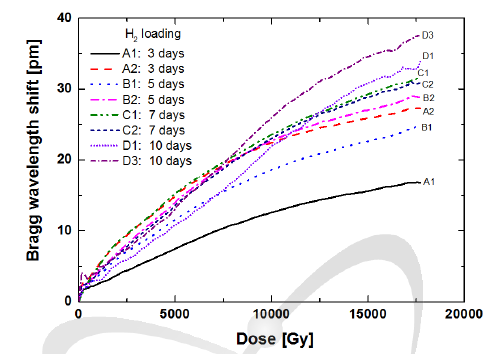 수소로딩 기간에 따른 방사선 영향