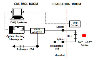 FBG 센서 방사선 영향 시험구성도