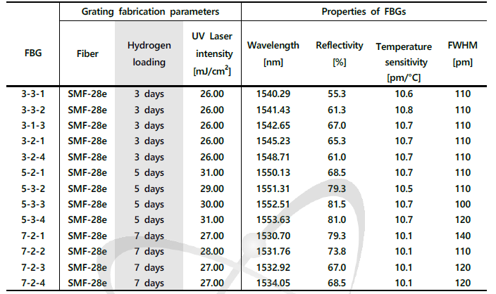 수소로딩 조건에 따른 FBG 주요특성