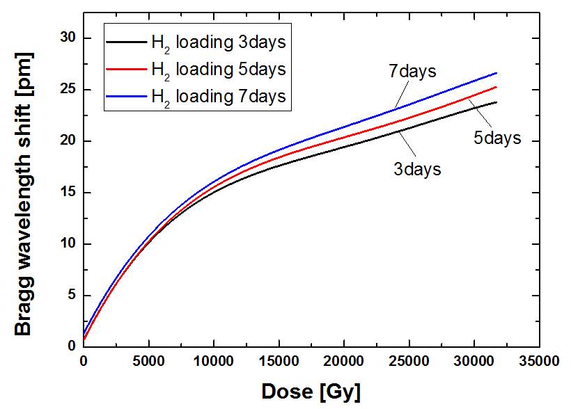 수소로딩 조건에 따른 방사선 영향 분석