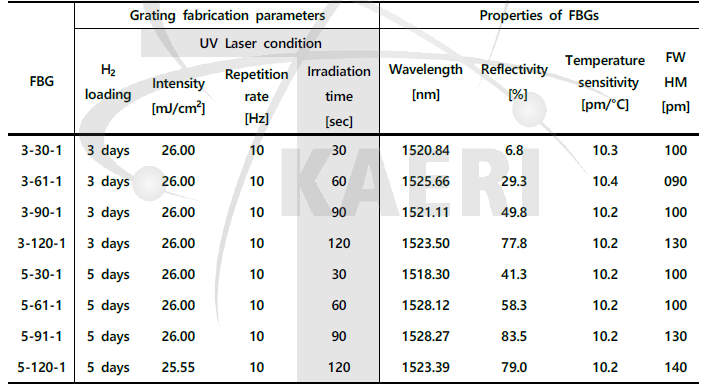 UV 레이저 조건에 따른 FBG 주요특성