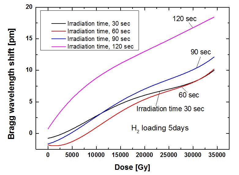 UV 레이저 조건에 따른 방사선 영향 분석, 수소로딩 5일