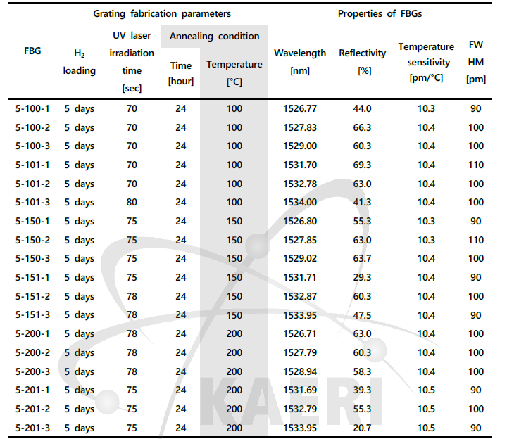 어닐링 조건(>100℃)에 따른 FBG 센서 설계 및 방사선 시험평가에 따른 FBG 주요특성