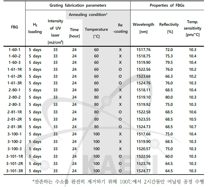 어닐링 조건(<100℃)에 따른 FBG 주요특성